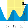 Guadalupe Slough tide chart for Wednesday, May 31, 2023