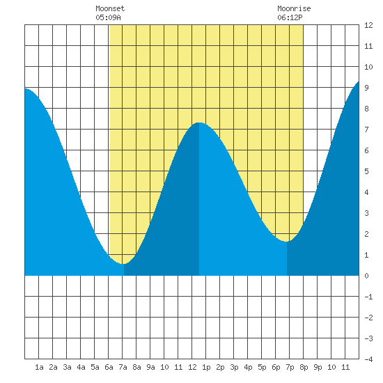 Guadalupe Slough tide chart for Wednesday, May 3, 2023