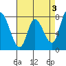 Guadalupe Slough tide chart for Wednesday, May 3, 2023