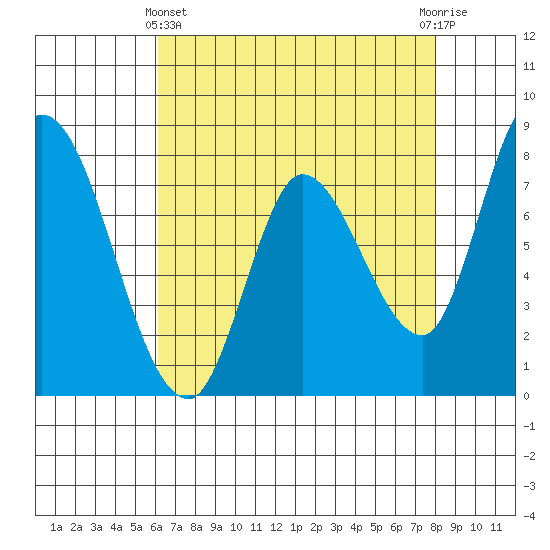 Guadalupe Slough tide chart for Thursday, May 4, 2023