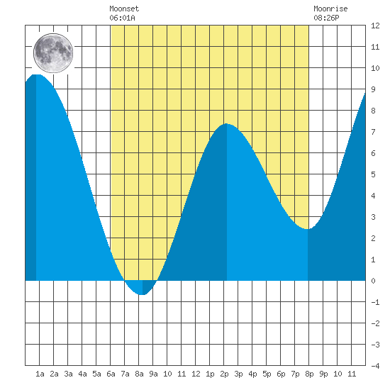 Guadalupe Slough tide chart for Friday, May 5, 2023