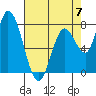 Guadalupe Slough tide chart for Sunday, May 7, 2023