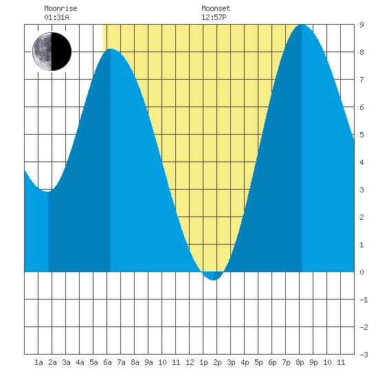 Guadalupe Slough tide chart for Saturday, June 10, 2023