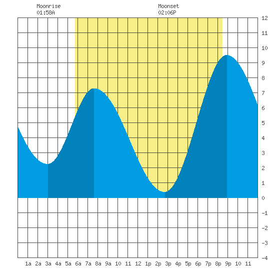 Guadalupe Slough tide chart for Sunday, June 11, 2023