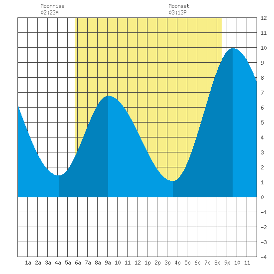 Guadalupe Slough tide chart for Monday, June 12, 2023