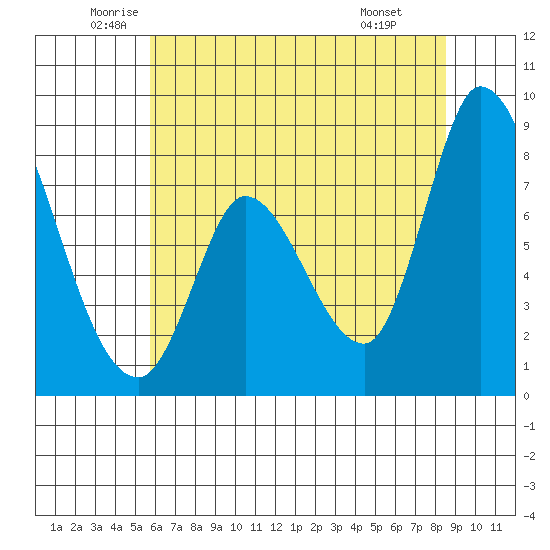 Guadalupe Slough tide chart for Tuesday, June 13, 2023