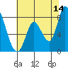 Guadalupe Slough tide chart for Wednesday, June 14, 2023