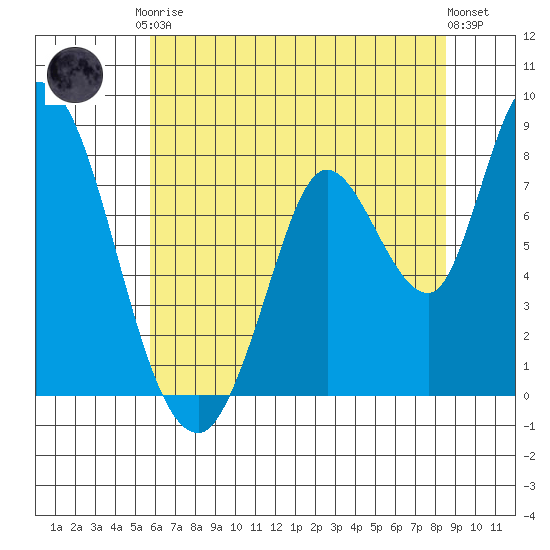 Guadalupe Slough tide chart for Saturday, June 17, 2023