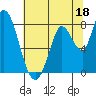 Guadalupe Slough tide chart for Sunday, June 18, 2023