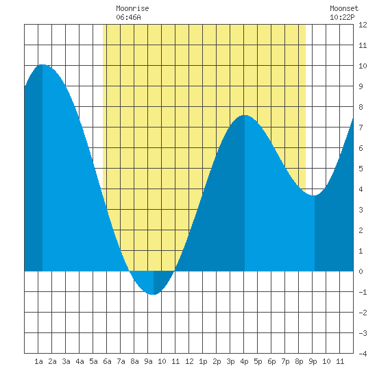 Guadalupe Slough tide chart for Monday, June 19, 2023