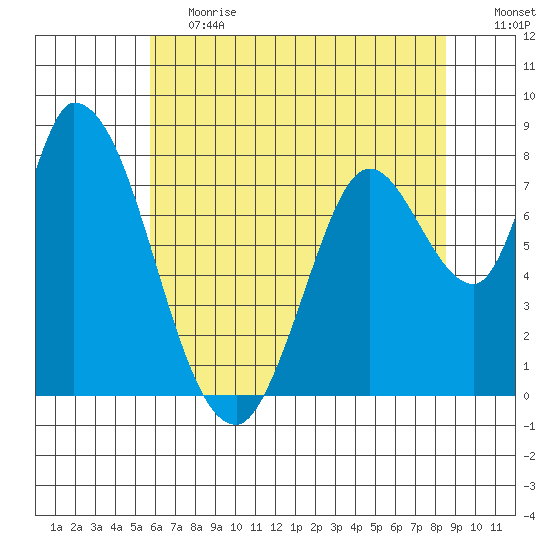 Guadalupe Slough tide chart for Tuesday, June 20, 2023
