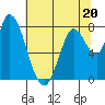 Guadalupe Slough tide chart for Tuesday, June 20, 2023