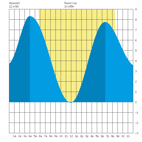 Guadalupe Slough tide chart for Friday, June 23, 2023