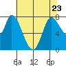 Guadalupe Slough tide chart for Friday, June 23, 2023