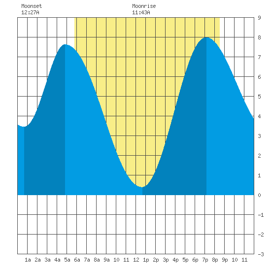 Guadalupe Slough tide chart for Saturday, June 24, 2023