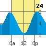 Guadalupe Slough tide chart for Saturday, June 24, 2023