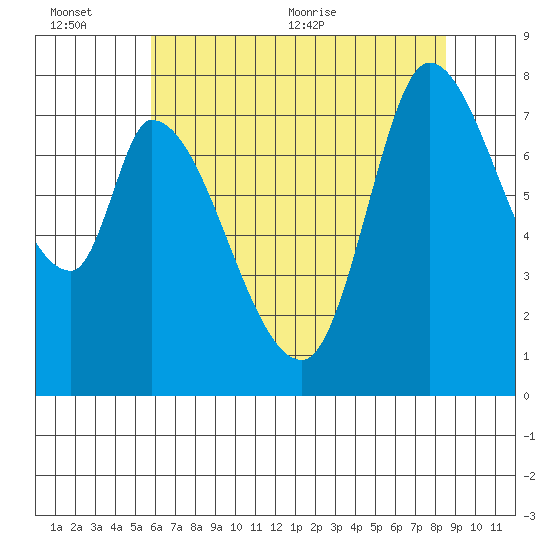 Guadalupe Slough tide chart for Sunday, June 25, 2023