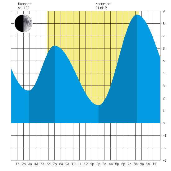 Guadalupe Slough tide chart for Monday, June 26, 2023