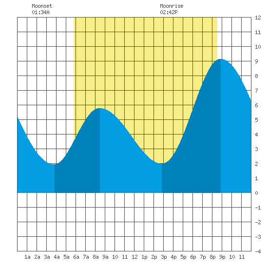 Guadalupe Slough tide chart for Tuesday, June 27, 2023