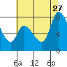 Guadalupe Slough tide chart for Tuesday, June 27, 2023