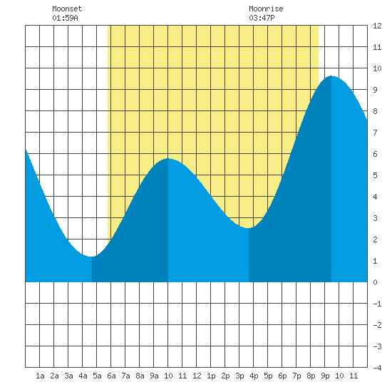 Guadalupe Slough tide chart for Wednesday, June 28, 2023