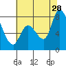 Guadalupe Slough tide chart for Wednesday, June 28, 2023