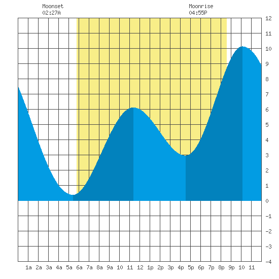 Guadalupe Slough tide chart for Thursday, June 29, 2023