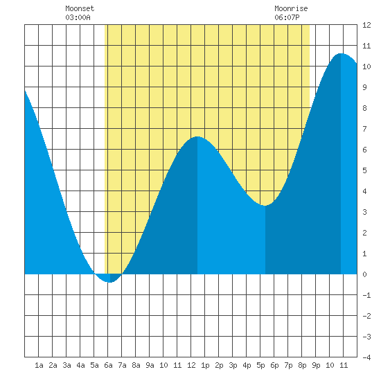 Guadalupe Slough tide chart for Friday, June 30, 2023