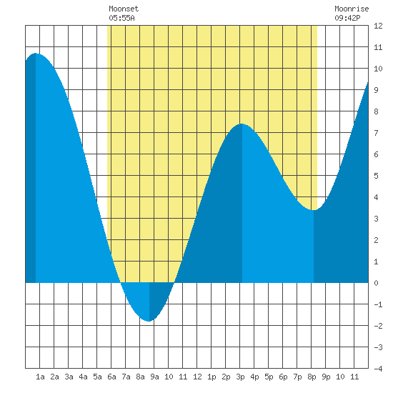 Guadalupe Slough tide chart for Sunday, June 4, 2023