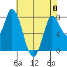 Guadalupe Slough tide chart for Thursday, June 8, 2023