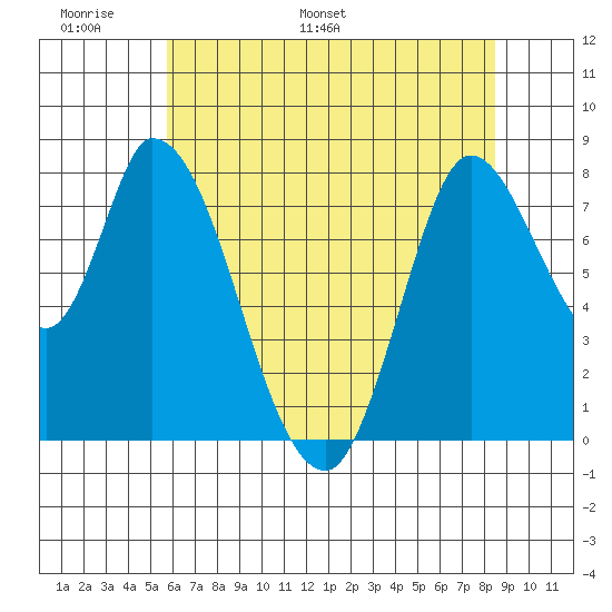 Guadalupe Slough tide chart for Friday, June 9, 2023