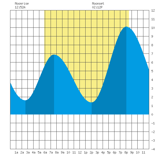 Guadalupe Slough tide chart for Monday, July 10, 2023