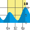 Guadalupe Slough tide chart for Monday, July 10, 2023