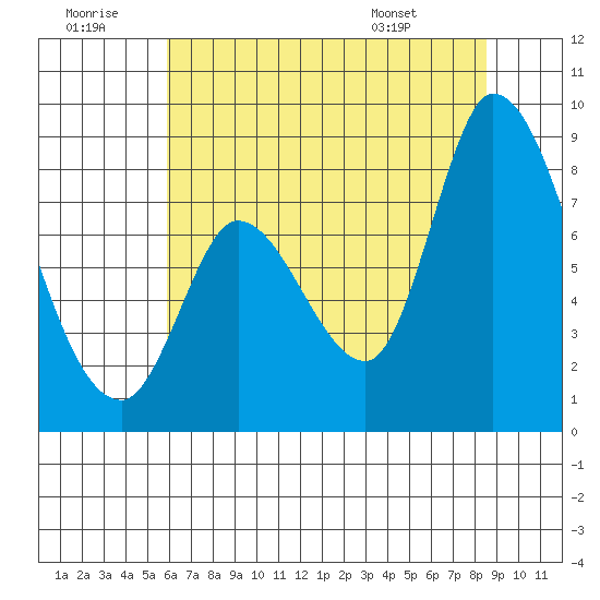 Guadalupe Slough tide chart for Tuesday, July 11, 2023