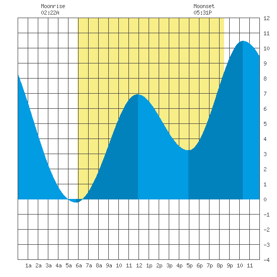 Guadalupe Slough tide chart for Thursday, July 13, 2023