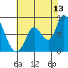 Guadalupe Slough tide chart for Thursday, July 13, 2023
