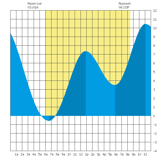 Guadalupe Slough tide chart for Friday, July 14, 2023