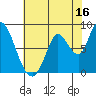 Guadalupe Slough tide chart for Sunday, July 16, 2023