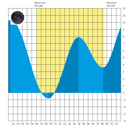 Guadalupe Slough tide chart for Monday, July 17, 2023