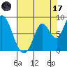 Guadalupe Slough tide chart for Monday, July 17, 2023