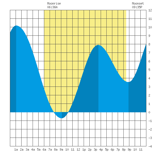Guadalupe Slough tide chart for Tuesday, July 18, 2023