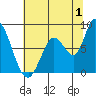 Guadalupe Slough tide chart for Saturday, July 1, 2023