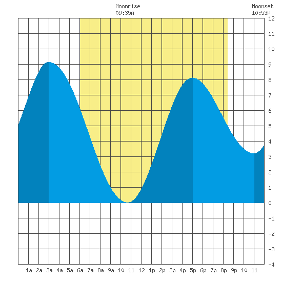 Guadalupe Slough tide chart for Friday, July 21, 2023