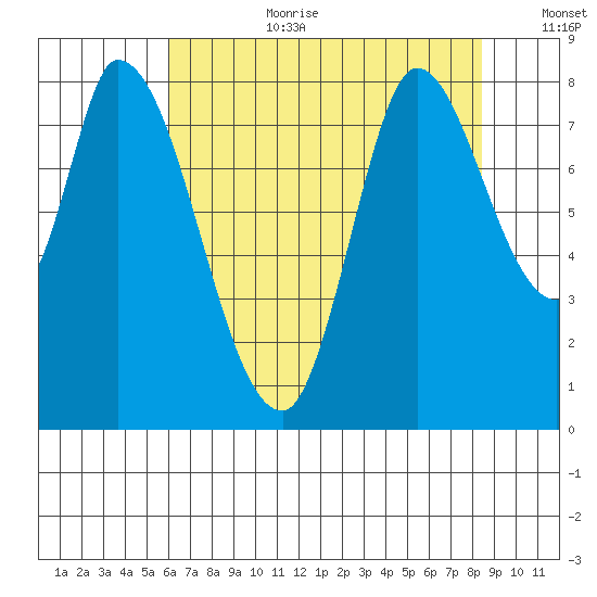 Guadalupe Slough tide chart for Saturday, July 22, 2023