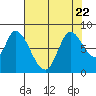 Guadalupe Slough tide chart for Saturday, July 22, 2023
