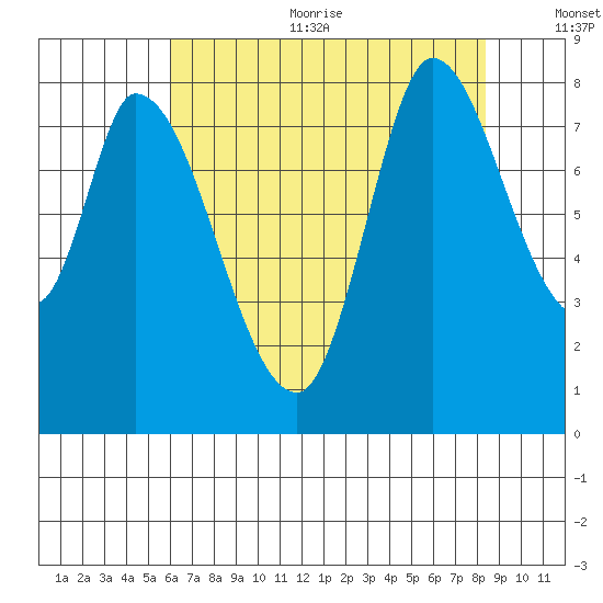 Guadalupe Slough tide chart for Sunday, July 23, 2023