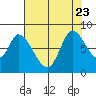 Guadalupe Slough tide chart for Sunday, July 23, 2023