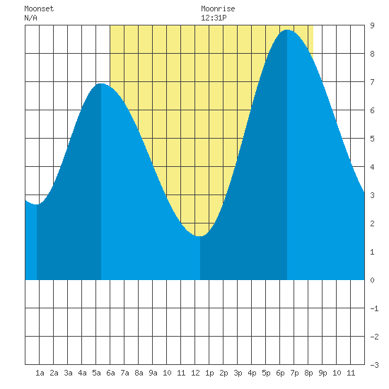 Guadalupe Slough tide chart for Monday, July 24, 2023