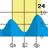 Guadalupe Slough tide chart for Monday, July 24, 2023