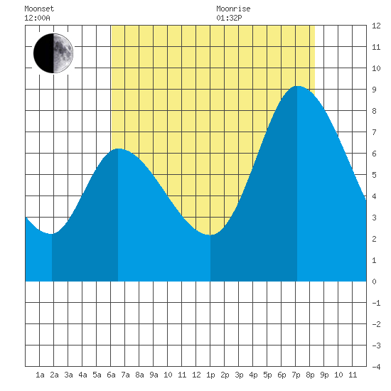 Guadalupe Slough tide chart for Tuesday, July 25, 2023